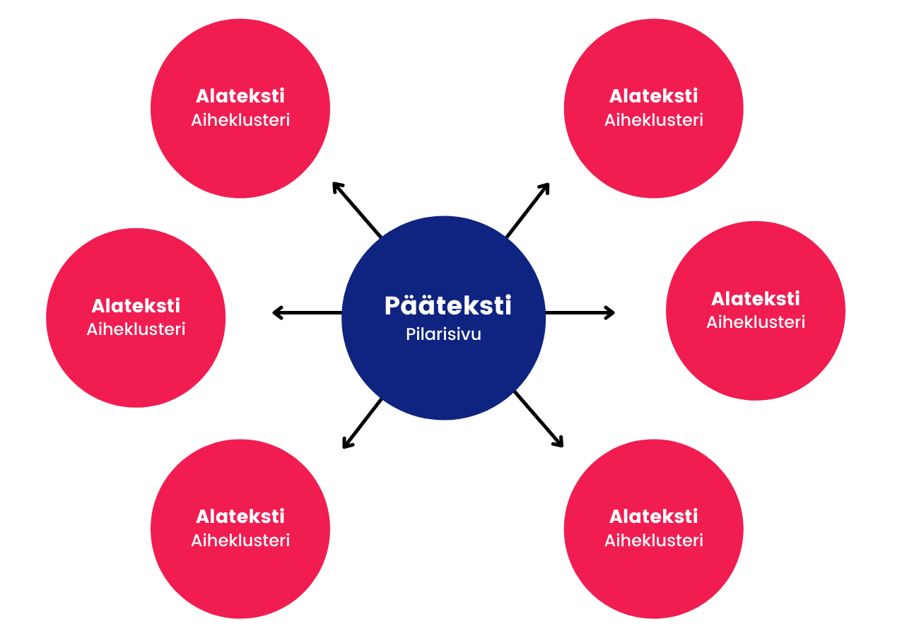 Sisältökokonaisuus eli niin kutsuttu Topic cluster tai Conten cluster auttaa nousemaan hakukoneissa korkeammalle.