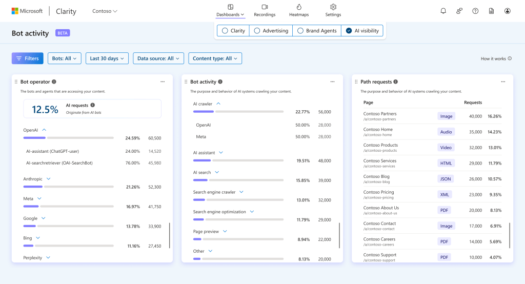 Kuvakaappaus AI Bot Activity dasboardin näkymän esimerkistä